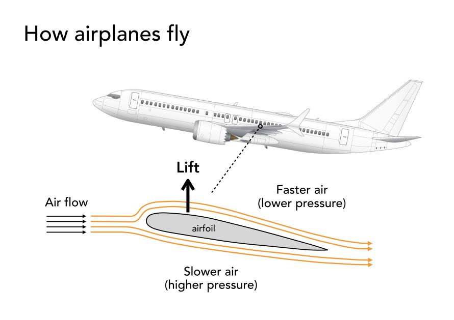 A graphical illustration of airflow and resulting lift.